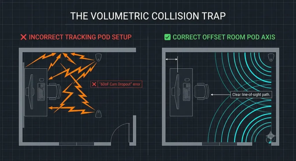 A professional technical vector blueprint infographic created for the RenterEase.com Volumetric Collision Trap guide. Set on a dark charcoal-grey architectural grid background, the diagram features a main centered header reading 'THE VOLUMETRIC COLLISION TRAP' in crisp white sans-serif text. The left half shows an apartment room floor plan labeled '❌ INCORRECT TRACKING POD SETUP' in bold red, charting a top-down view of an office desk pushed flush against a drywall line causing chaotic, jagged orange vector lines of infrared sensor light to wildly scatter and reflect off the wall surface, anchored by a red warning box reading '❌ "6DoF Cam Dropout" error'. The right half shows an identical room layout labeled '🟩 CORRECT OFFSET ROOM POD AXIS' in bold green, showing the desk mathematically offset away from the wall to create perfect, concentric neon cyan wave arcs spreading smoothly through open space, marked with a white pointer line reading 'Clear line-of-sight path.'.
